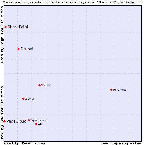 Market position of Drupal vs. SharePoint vs. PageCloud