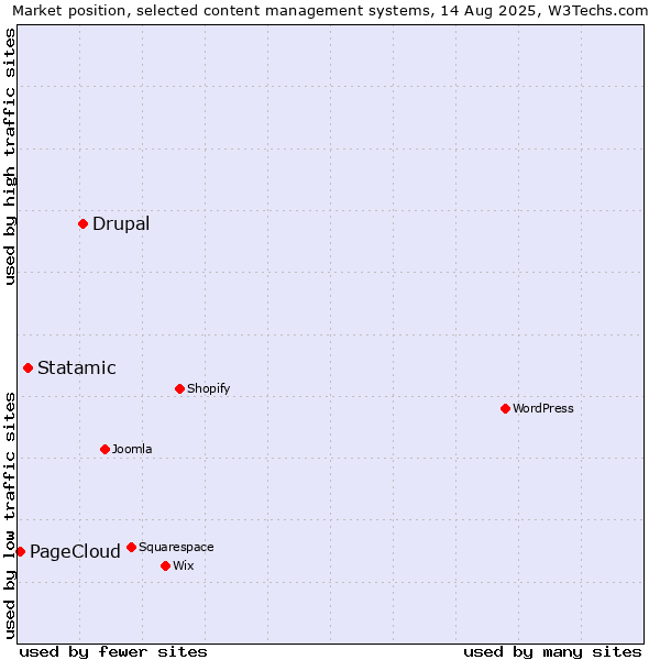 Market position of Drupal vs. Statamic vs. PageCloud