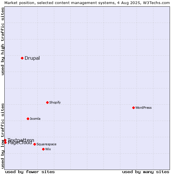 Market position of Drupal vs. PageCloud vs. Textpattern