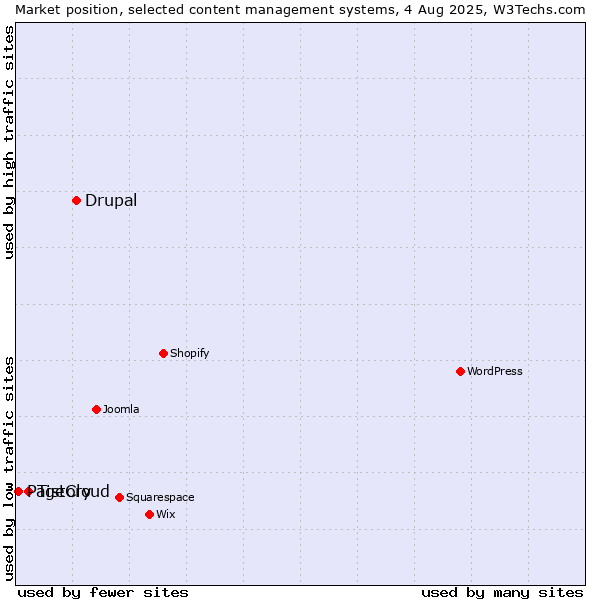 Market position of Drupal vs. Tistory vs. PageCloud