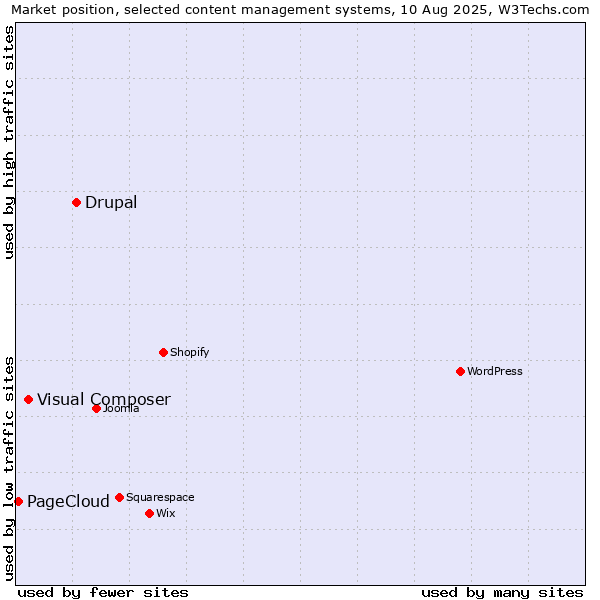 Market position of Drupal vs. Visual Composer vs. PageCloud