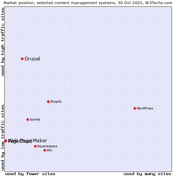 Market position of Drupal vs. Web Page Maker vs. PageCloud