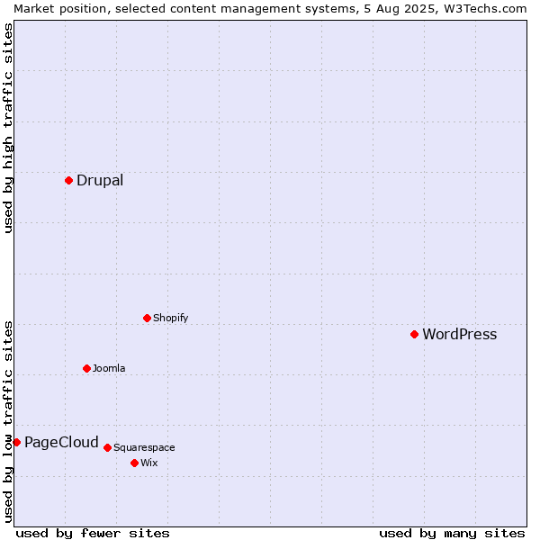 Market position of WordPress vs. Drupal vs. PageCloud