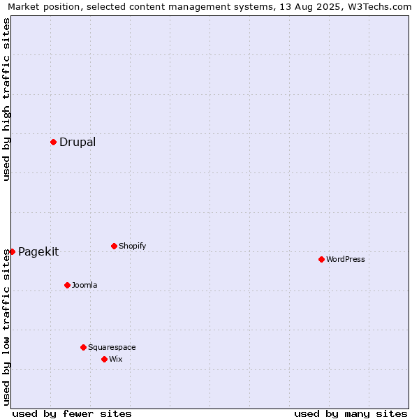 Market position of Drupal vs. Pagekit