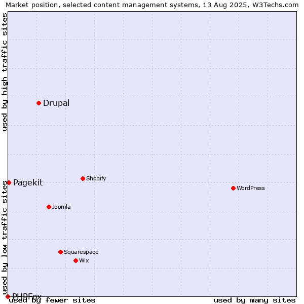 Market position of Drupal vs. Pagekit vs. PHPFox