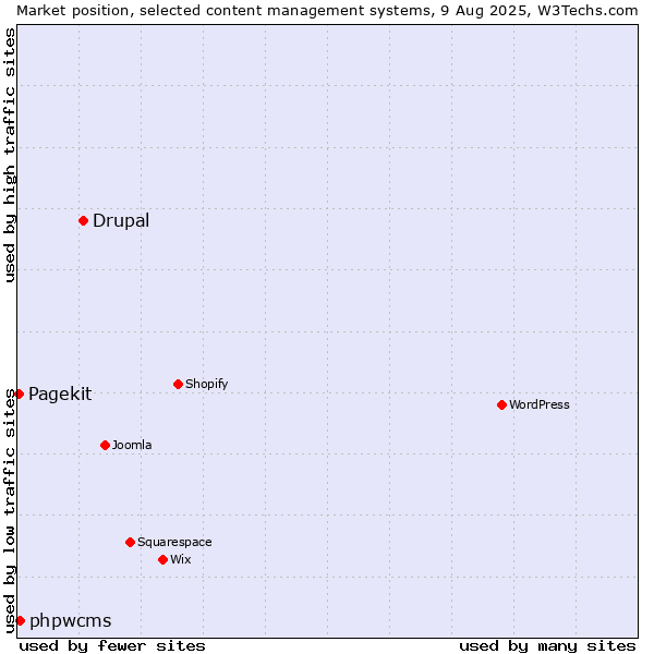 Market position of Drupal vs. phpwcms vs. Pagekit