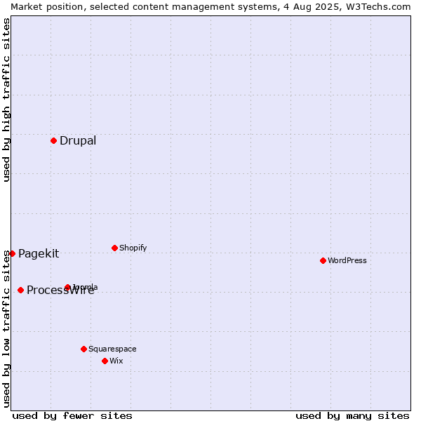 Market position of Drupal vs. ProcessWire vs. Pagekit