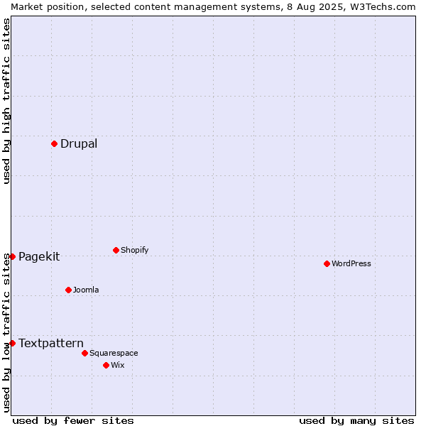 Market position of Drupal vs. Textpattern vs. Pagekit