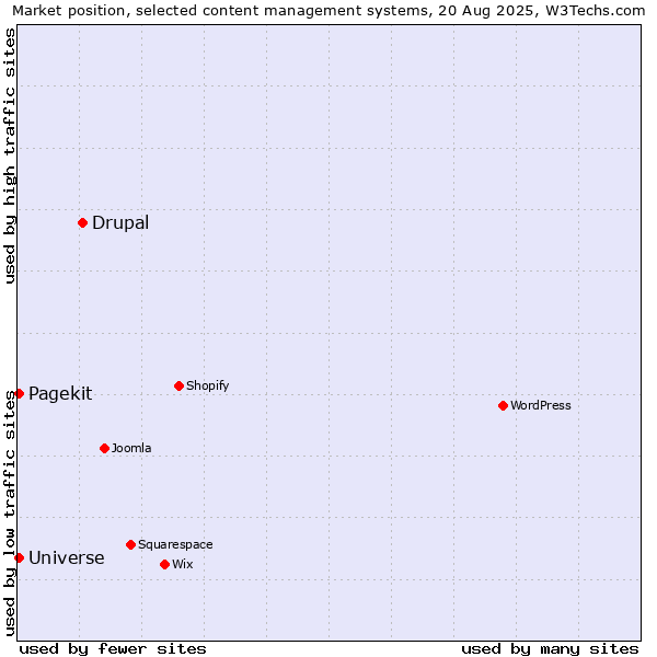 Market position of Drupal vs. Pagekit vs. Universe