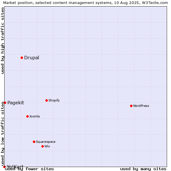 Market position of Drupal vs. Pagekit vs. Yo!Kart