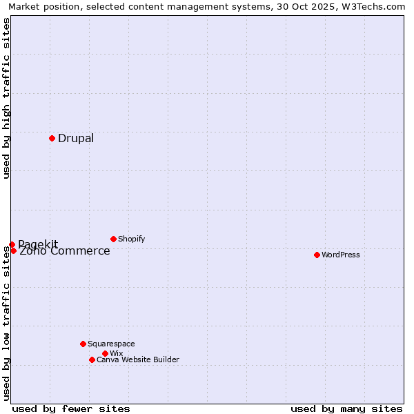 Market position of Drupal vs. Zoho Commerce vs. Pagekit
