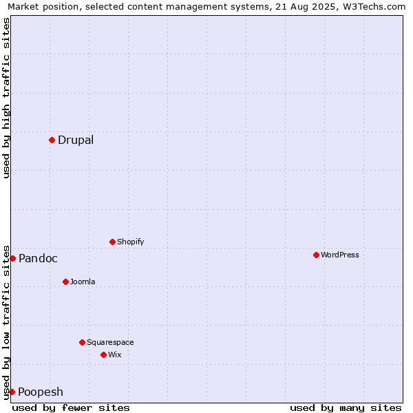 Market position of Drupal vs. Pandoc vs. Poopesh