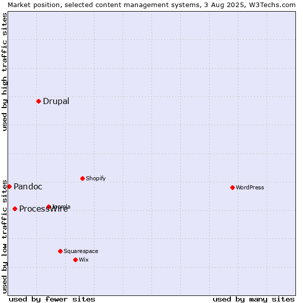 Market position of Drupal vs. ProcessWire vs. Pandoc