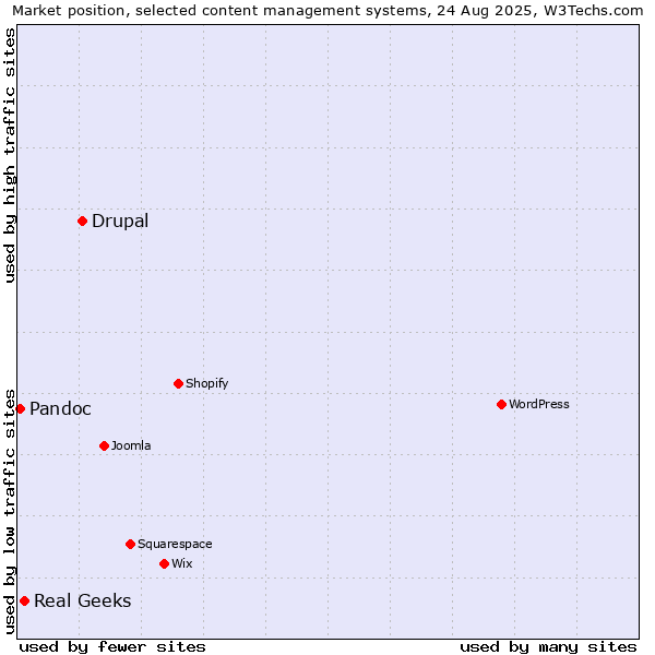 Market position of Drupal vs. Real Geeks vs. Pandoc