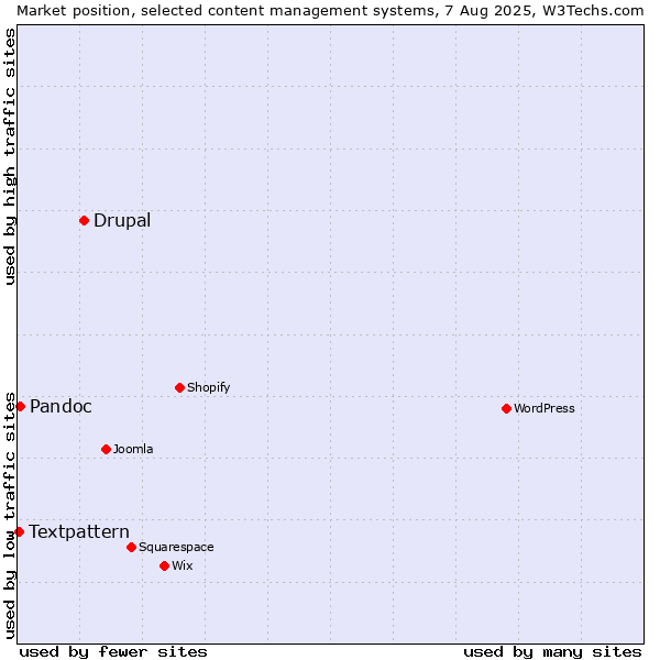 Market position of Drupal vs. Pandoc vs. Textpattern