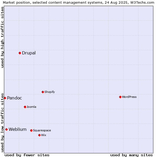 Market position of Drupal vs. Weblium vs. Pandoc