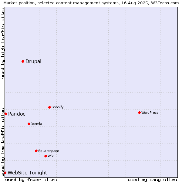 Market position of Drupal vs. Pandoc vs. WebSite Tonight