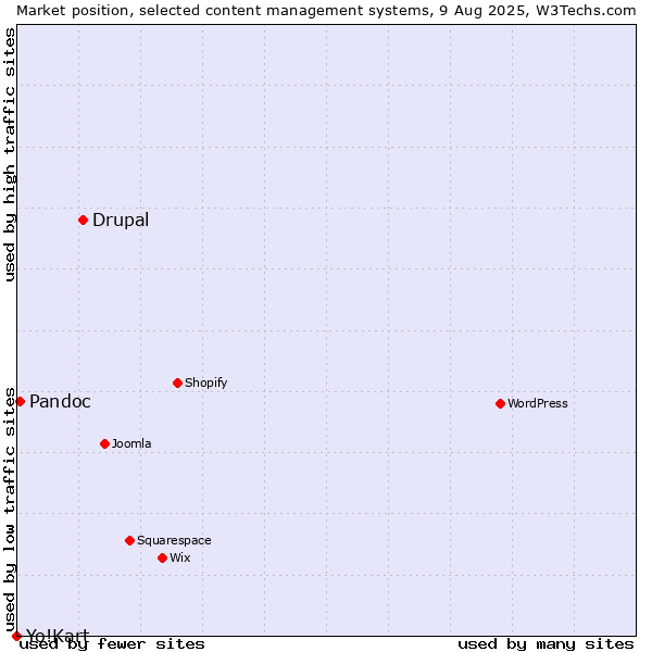 Market position of Drupal vs. Pandoc vs. Yo!Kart