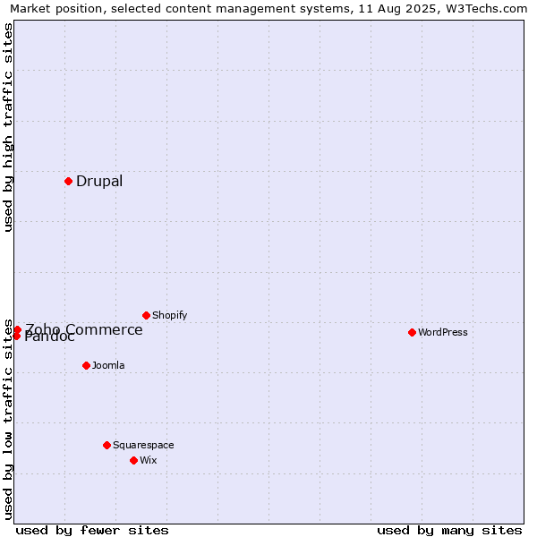 Market position of Drupal vs. Zoho Commerce vs. Pandoc