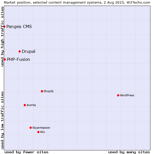 Market position of Drupal vs. PHP-Fusion vs. Pangea CMS