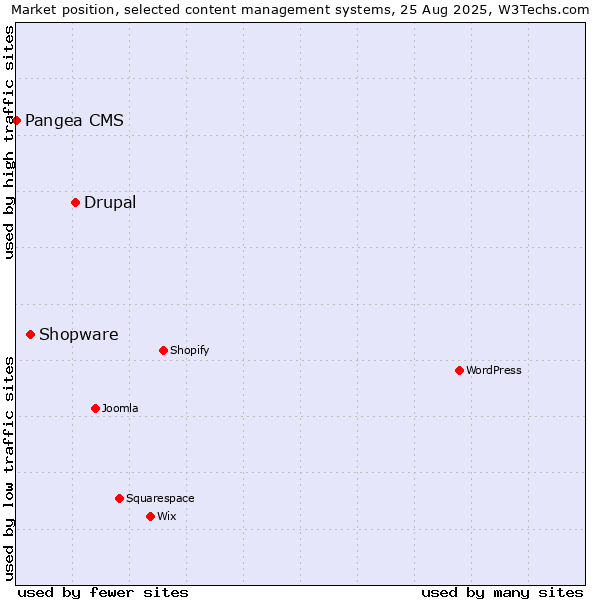 Market position of Drupal vs. Shopware vs. Pangea CMS