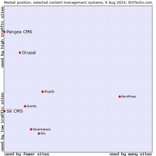 Market position of Drupal vs. Pangea CMS vs. SX CMS