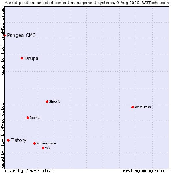 Market position of Drupal vs. Tistory vs. Pangea CMS