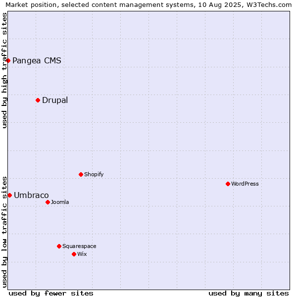 Market position of Drupal vs. Umbraco vs. Pangea CMS