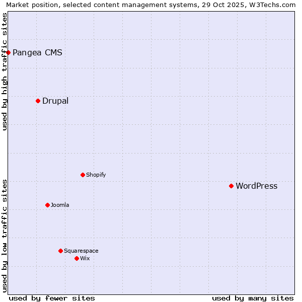 Market position of WordPress vs. Drupal vs. Pangea CMS