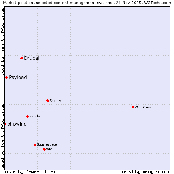 Market position of Drupal vs. Payload vs. phpwind