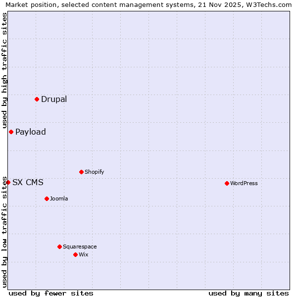Market position of Drupal vs. Payload vs. SX CMS