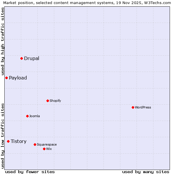 Market position of Drupal vs. Tistory vs. Payload