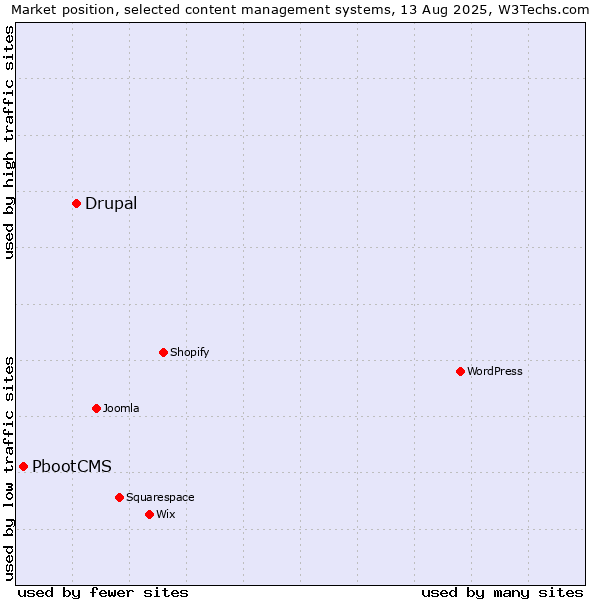 Market position of Drupal vs. PbootCMS