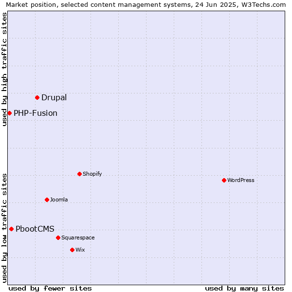 Market position of Drupal vs. PbootCMS vs. PHP-Fusion