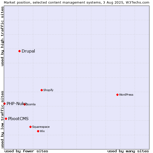 Market position of Drupal vs. PbootCMS vs. PHP-Nuke