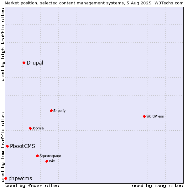 Market position of Drupal vs. PbootCMS vs. phpwcms