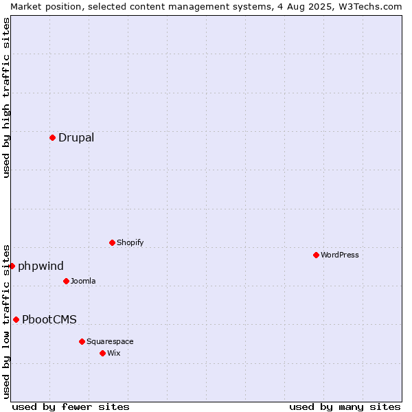 Market position of Drupal vs. PbootCMS vs. phpwind