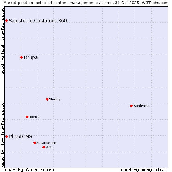Market position of Drupal vs. PbootCMS vs. Salesforce Customer 360