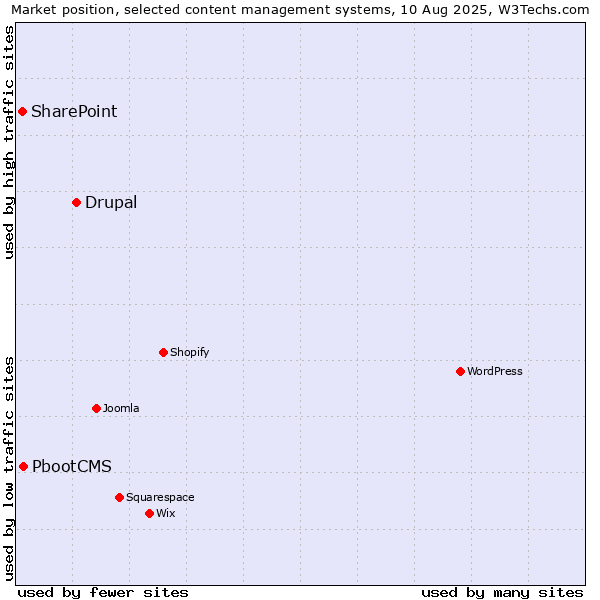 Market position of Drupal vs. PbootCMS vs. SharePoint