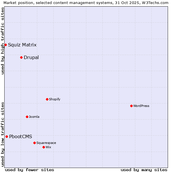 Market position of Drupal vs. PbootCMS vs. Squiz Matrix