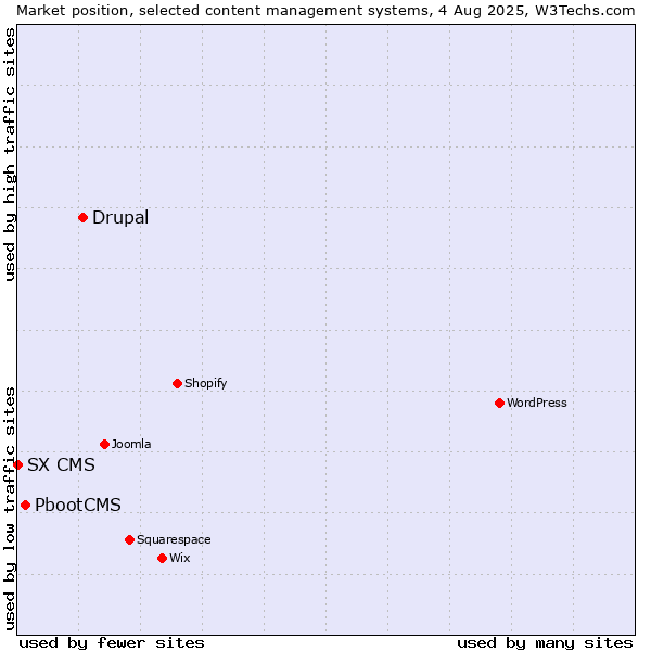 Market position of Drupal vs. PbootCMS vs. SX CMS