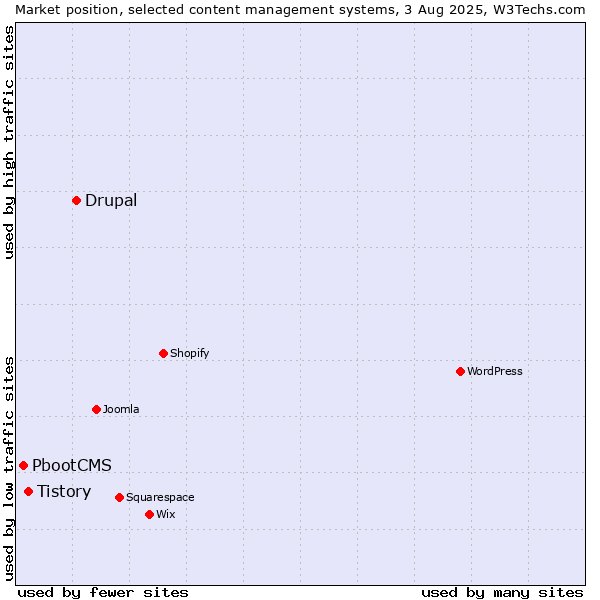 Market position of Drupal vs. Tistory vs. PbootCMS