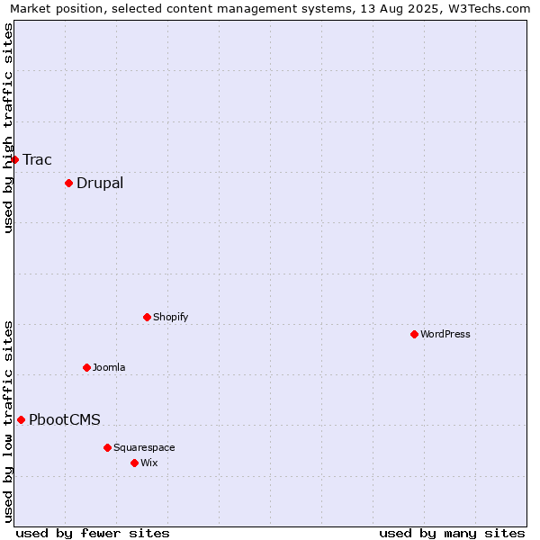 Market position of Drupal vs. PbootCMS vs. Trac