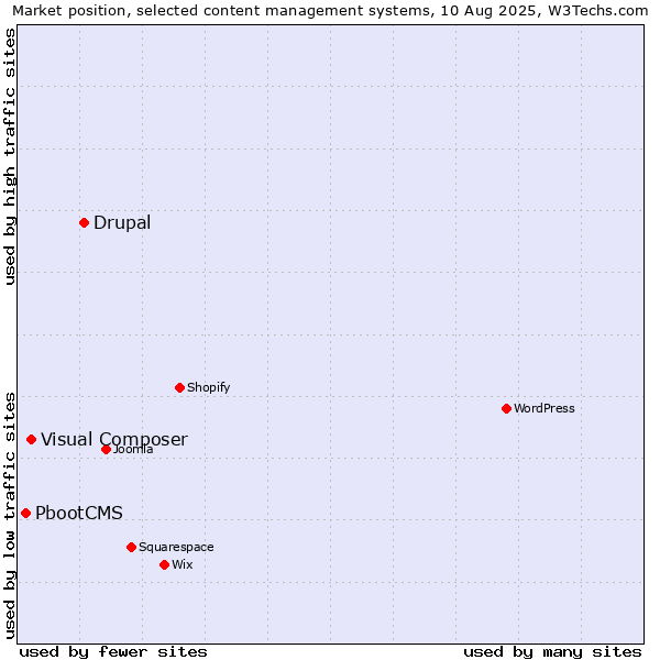 Market position of Drupal vs. Visual Composer vs. PbootCMS