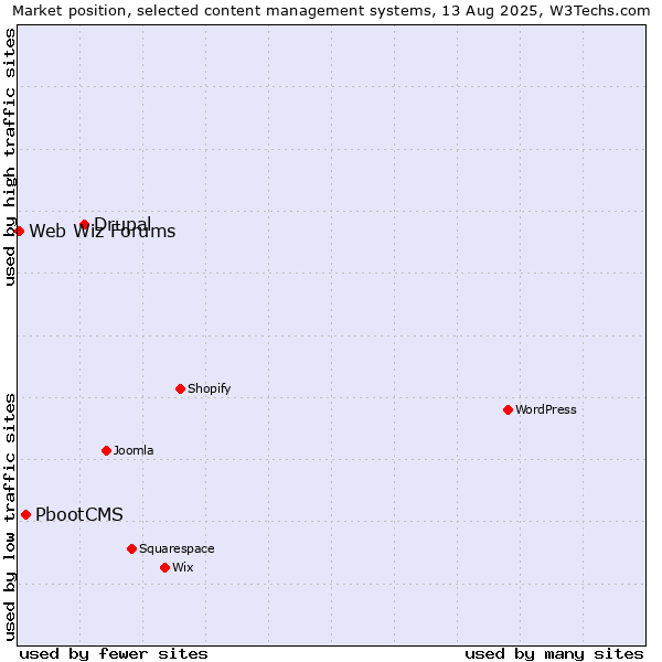 Market position of Drupal vs. PbootCMS vs. Web Wiz Forums