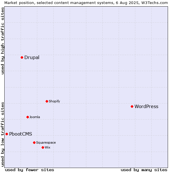 Market position of WordPress vs. Drupal vs. PbootCMS