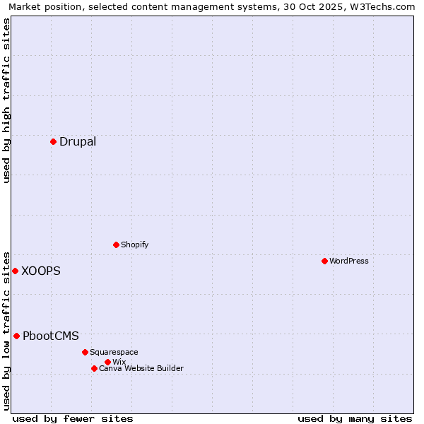 Market position of Drupal vs. PbootCMS vs. XOOPS