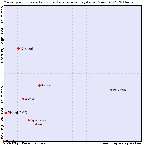 Market position of Drupal vs. PbootCMS vs. Yo!Kart