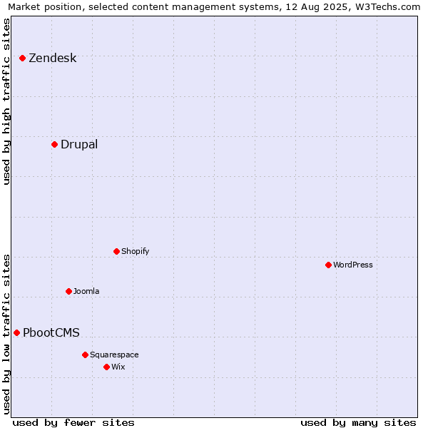 Market position of Drupal vs. Zendesk vs. PbootCMS
