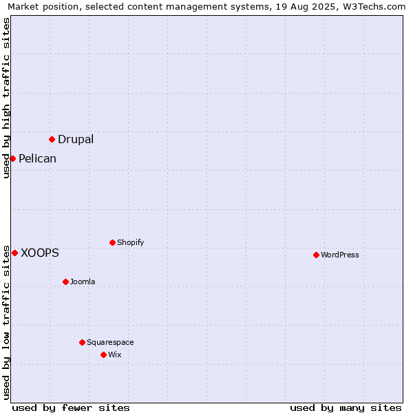 Market position of Drupal vs. XOOPS vs. Pelican